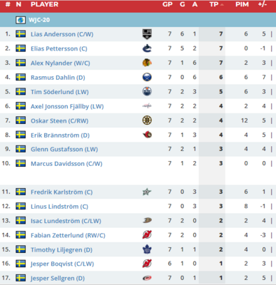 WJC20_Sweden18.thumb.png.889ebea052ff5b3ad2f7b835195b0b43.png